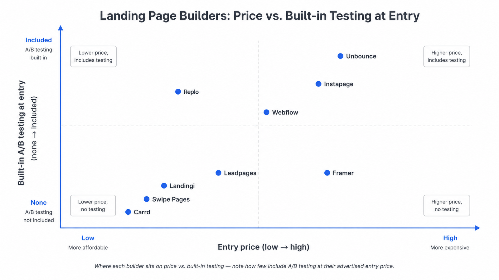 Decision flowchart showing which landing page builder to choose based on platform, budget, and testing needs
