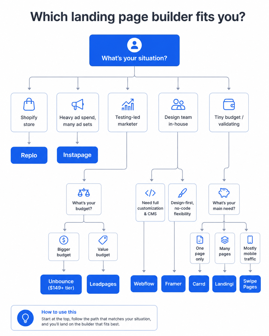 Decision flowchart showing which landing page builder to choose based on platform, budget, and testing needs