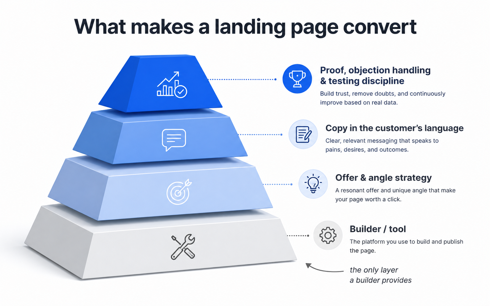 Decision flowchart showing which landing page builder to choose based on platform, budget, and testing needs