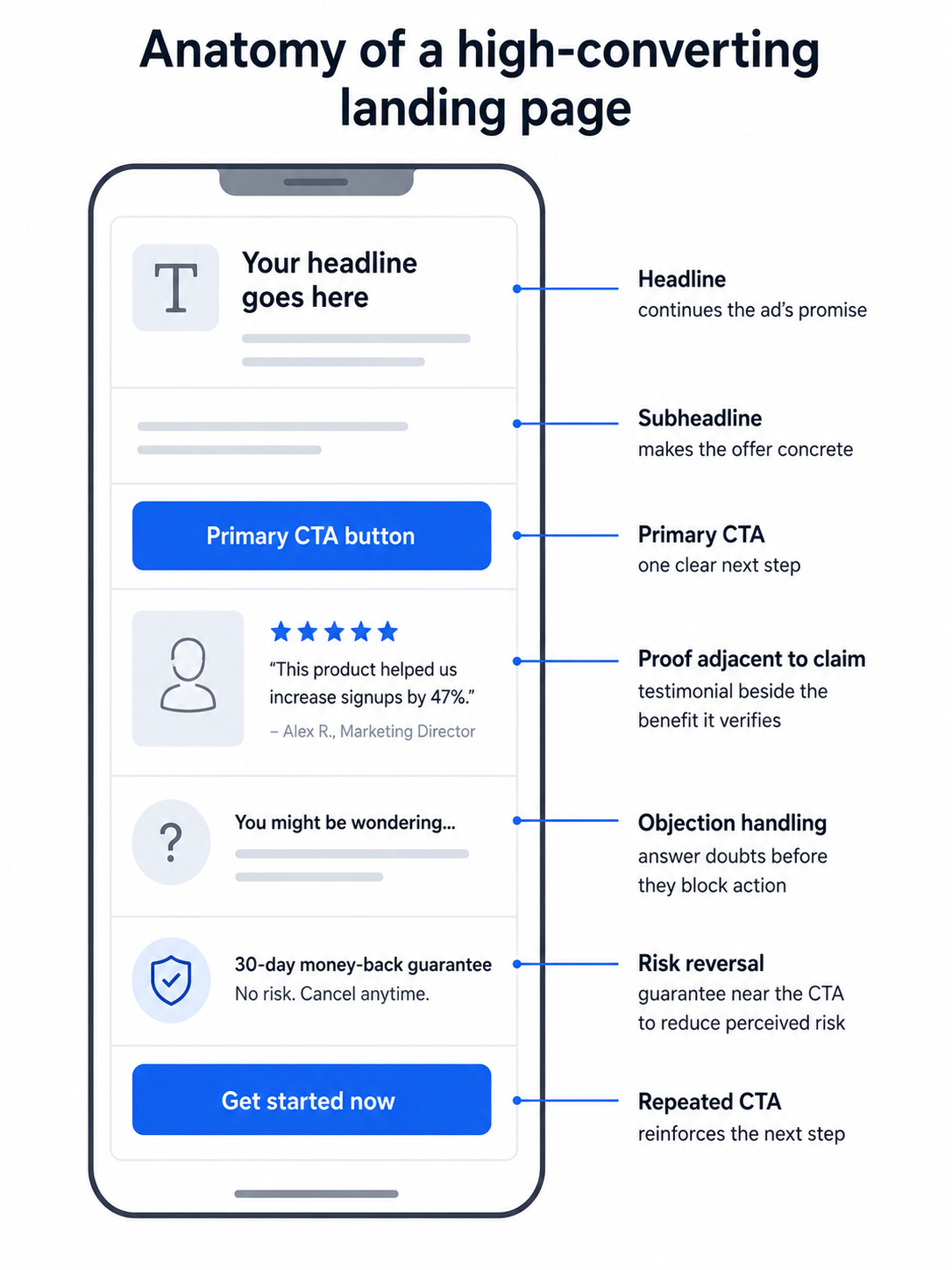Decision flowchart showing which landing page builder to choose based on platform, budget, and testing needs