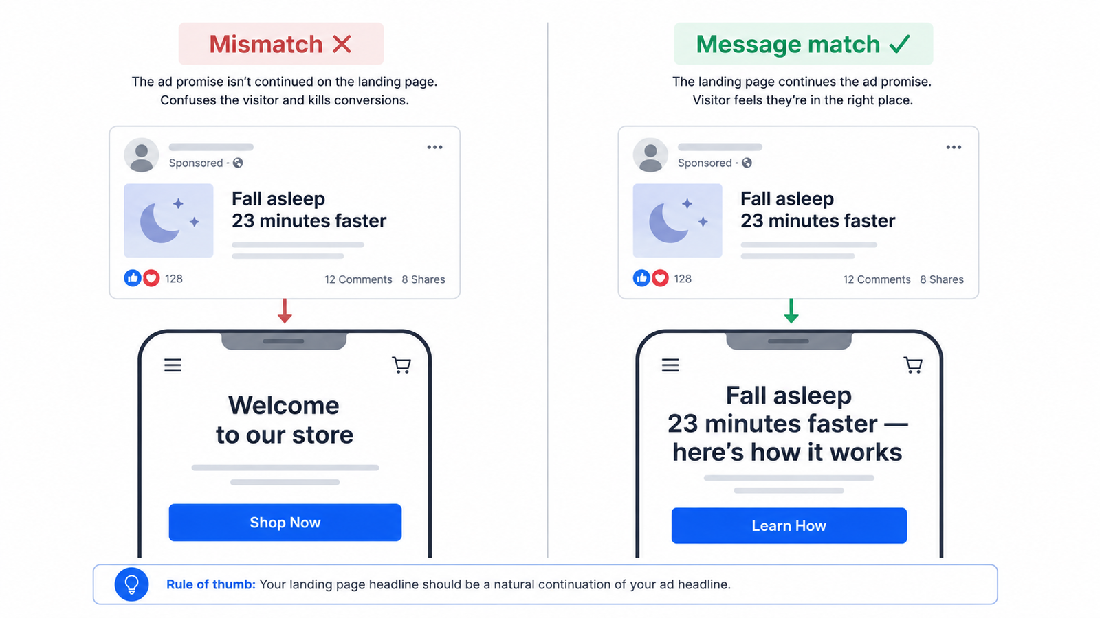 Decision flowchart showing which landing page builder to choose based on platform, budget, and testing needs