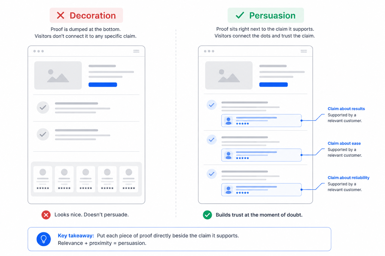 Decision flowchart showing which landing page builder to choose based on platform, budget, and testing needs