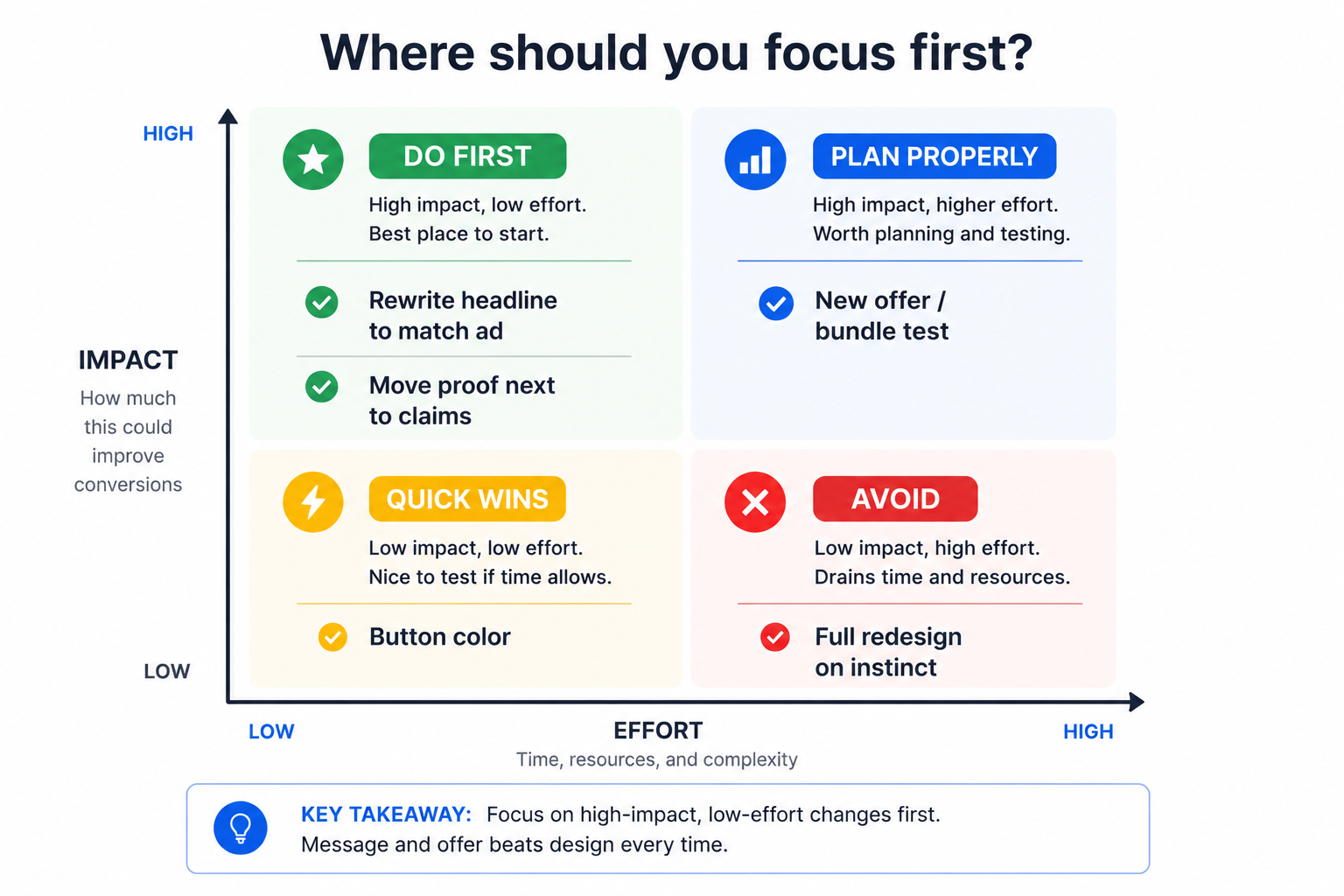 Decision flowchart showing which landing page builder to choose based on platform, budget, and testing needs