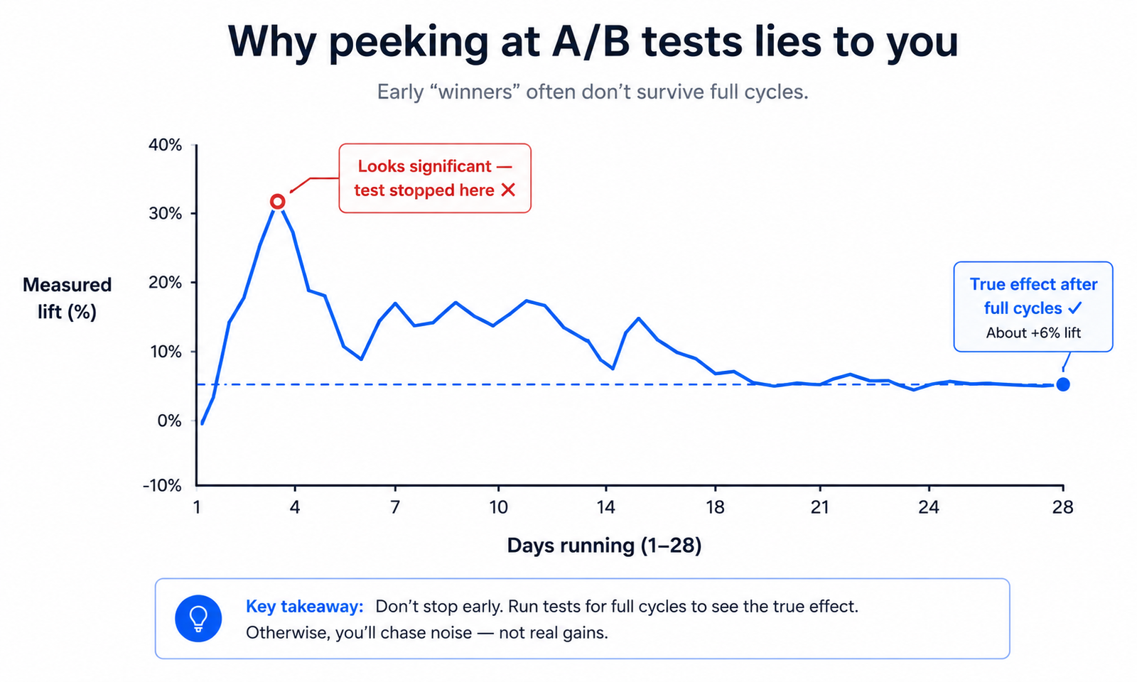 Decision flowchart showing which landing page builder to choose based on platform, budget, and testing needs
