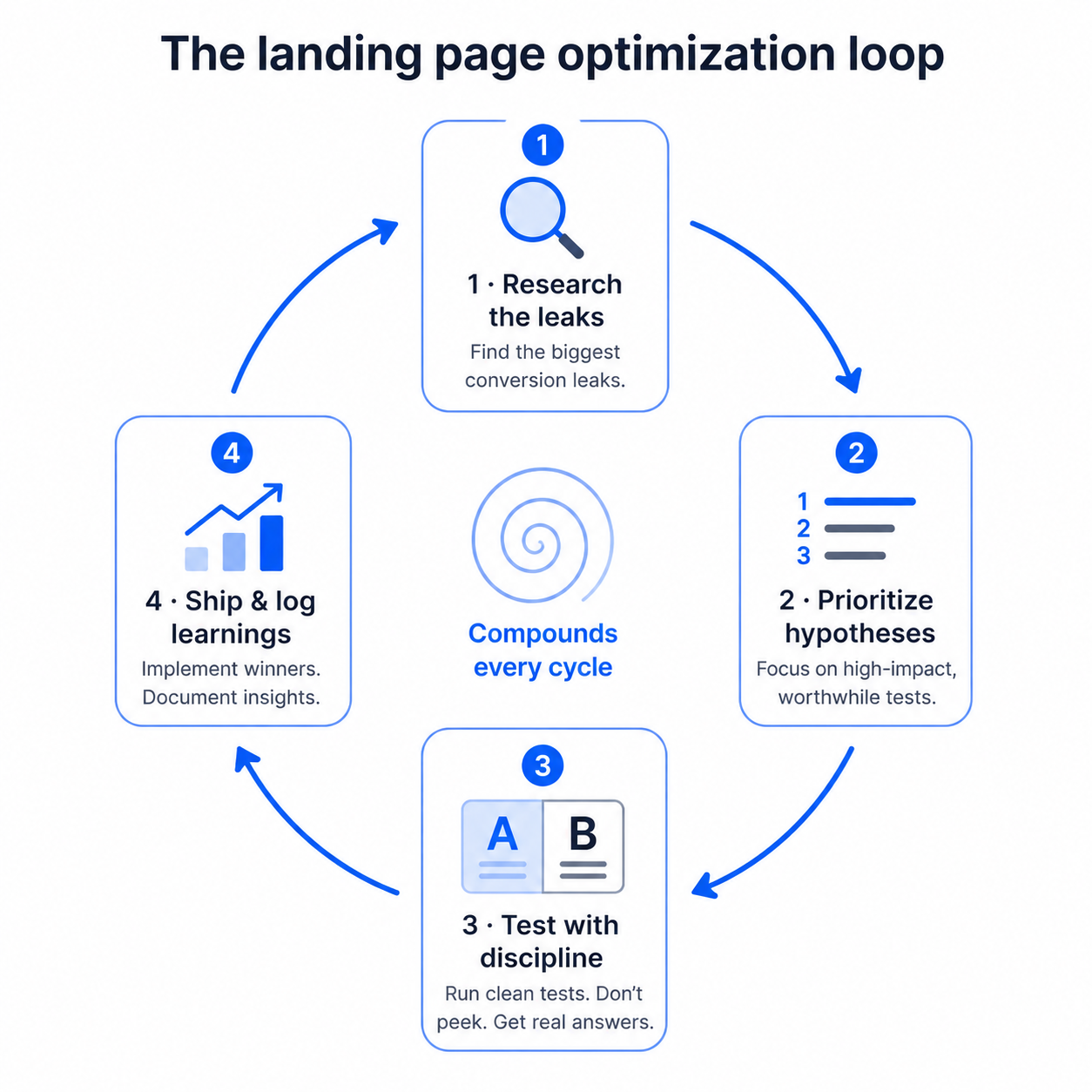 Decision flowchart showing which landing page builder to choose based on platform, budget, and testing needs