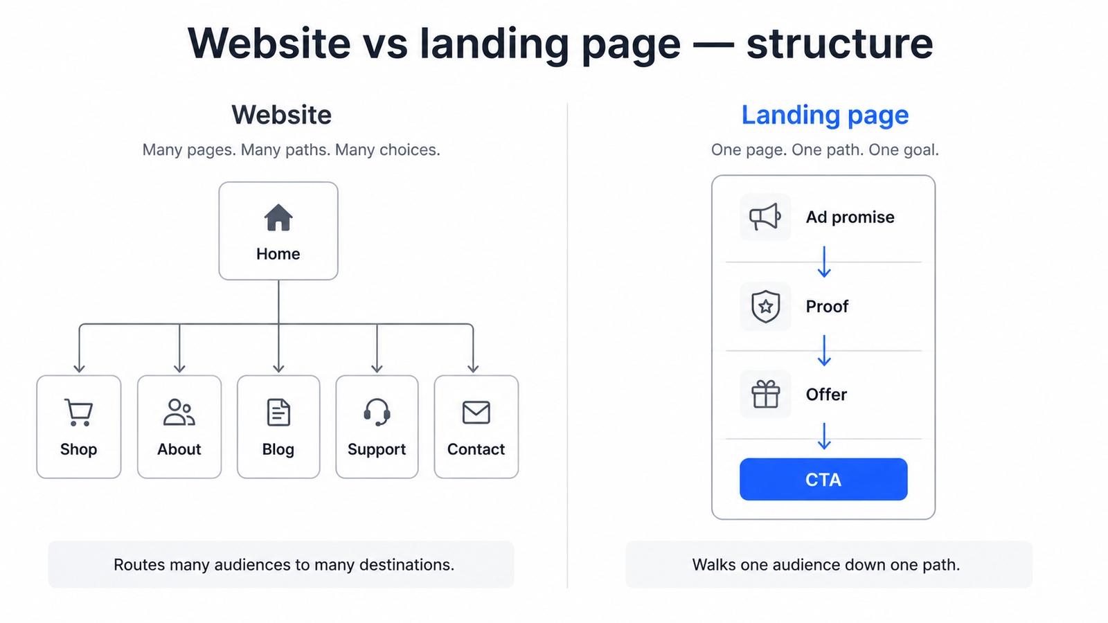 Decision flowchart showing which landing page builder to choose based on platform, budget, and testing needs