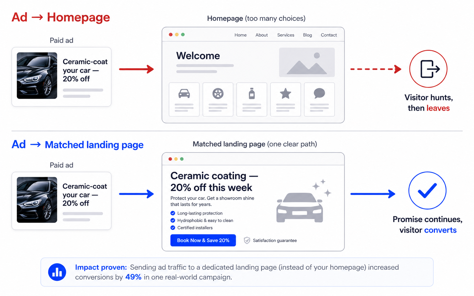 Decision flowchart showing which landing page builder to choose based on platform, budget, and testing needs
