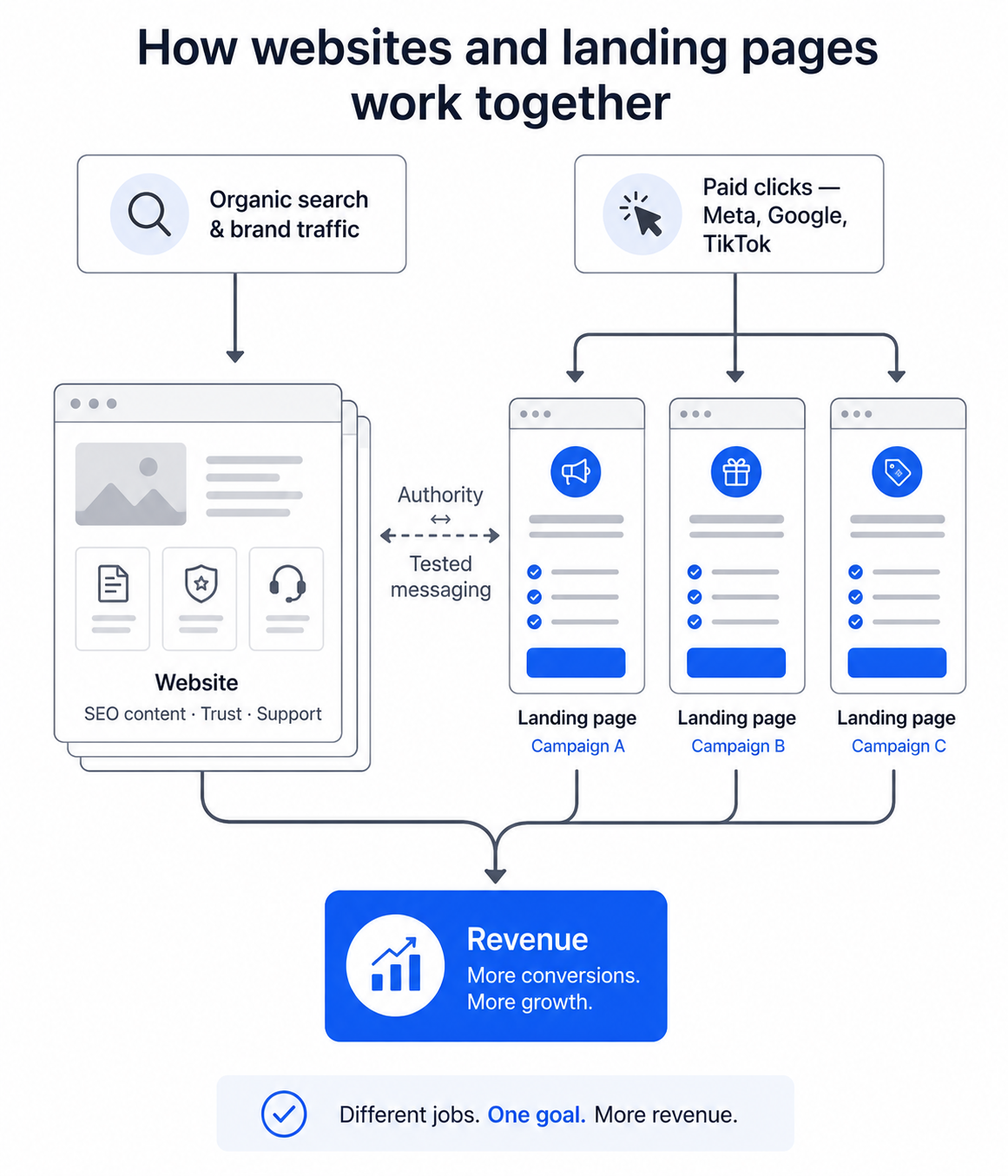Decision flowchart showing which landing page builder to choose based on platform, budget, and testing needs