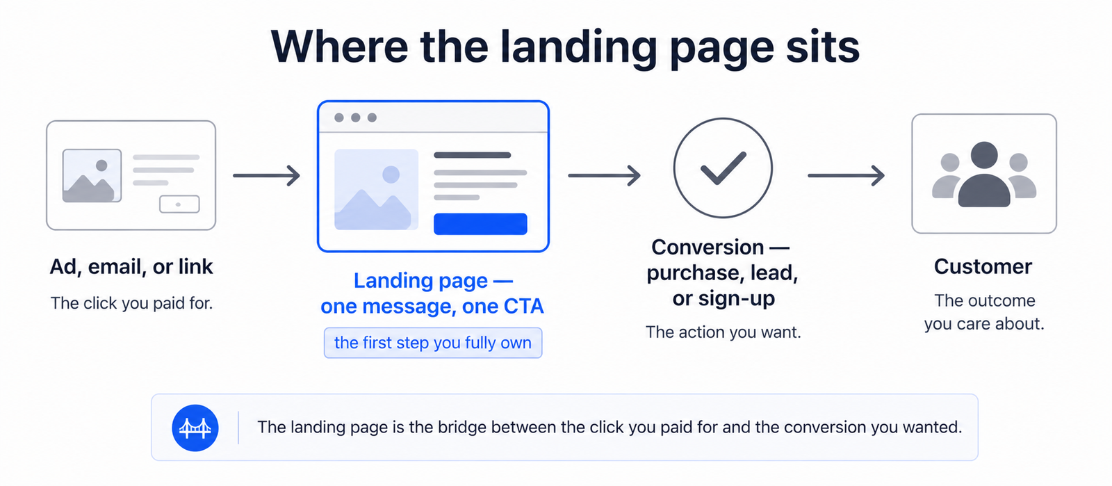 Decision flowchart showing which landing page builder to choose based on platform, budget, and testing needs