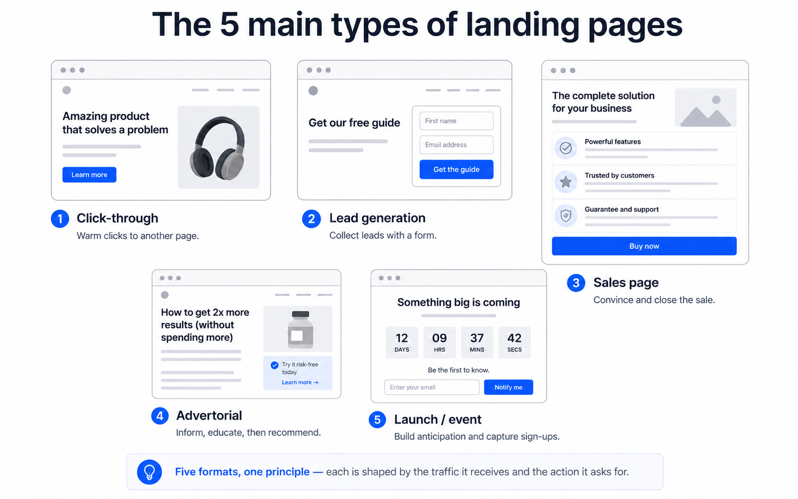 Decision flowchart showing which landing page builder to choose based on platform, budget, and testing needs