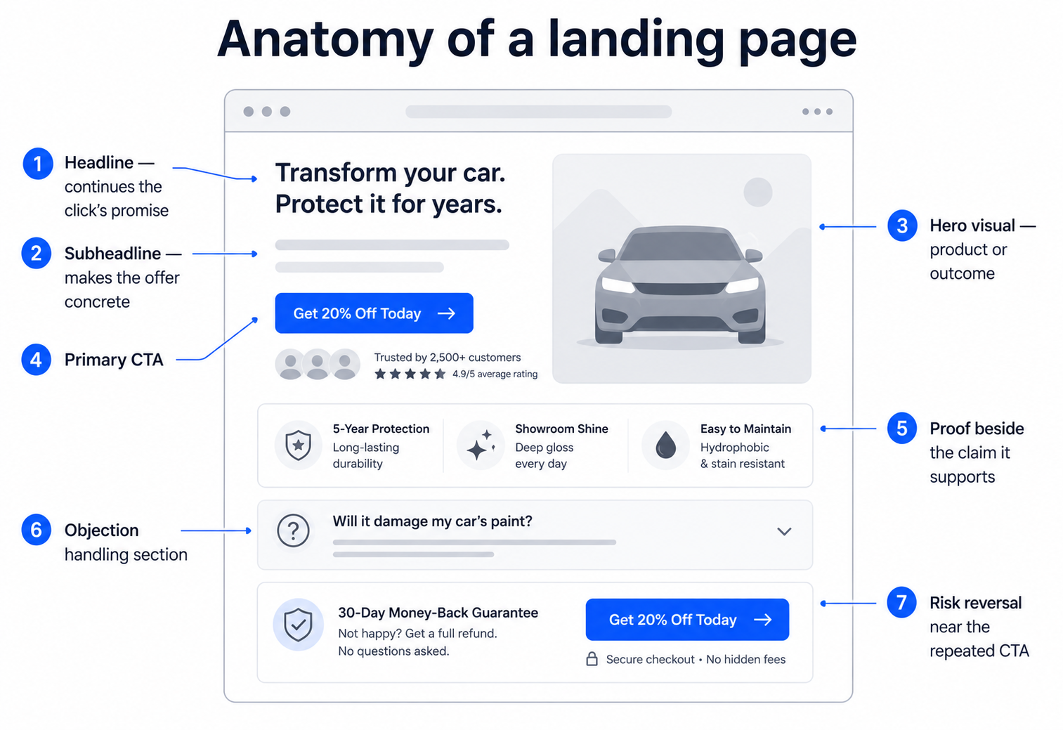 Decision flowchart showing which landing page builder to choose based on platform, budget, and testing needs